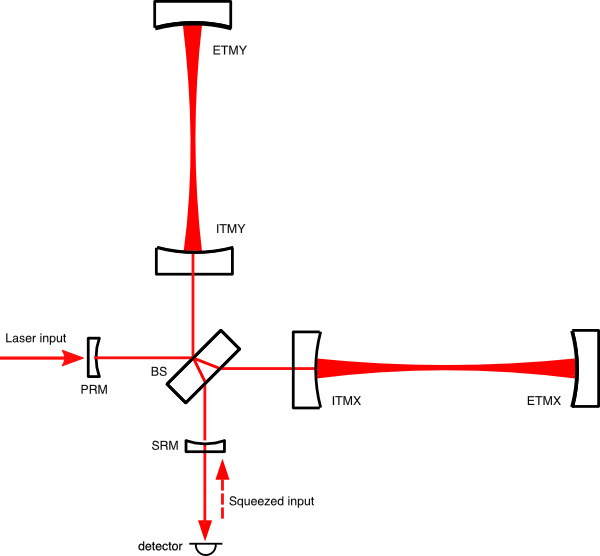 Simplified Advanced LIGO layout