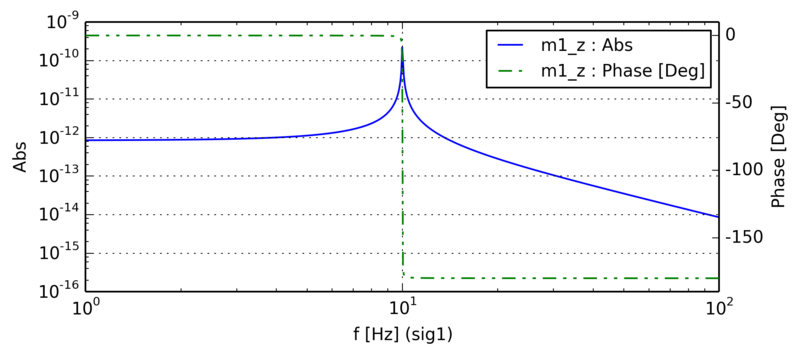 Simulation result for
moving a mirror with
radiation pressure