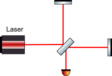 interferòmetre michelson