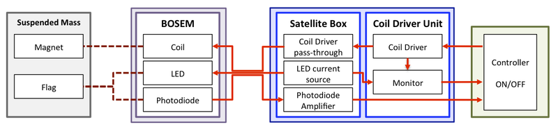 Schematic of the integrated sensing and control system