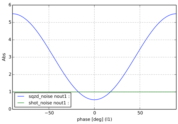 Simulation result for
																					 squeezed field and an unbalanced 
																					 homodyne detector