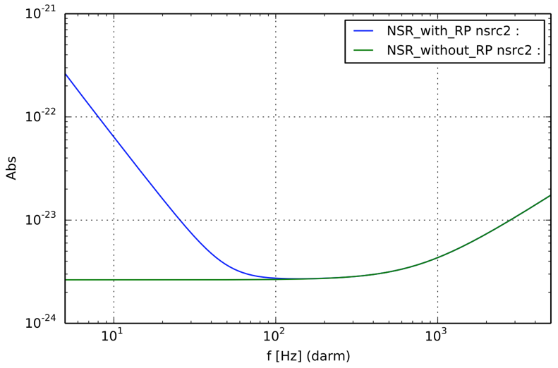
	quantum-noise limited sensitivity of a simplified Advanced LIGO layout.
